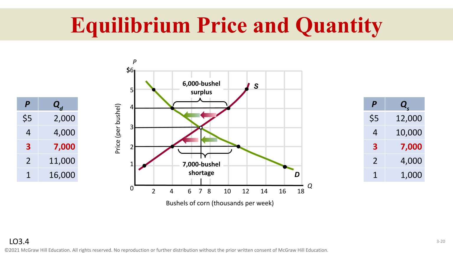 <p>When Demand and Supply market intersect </p><p></p>