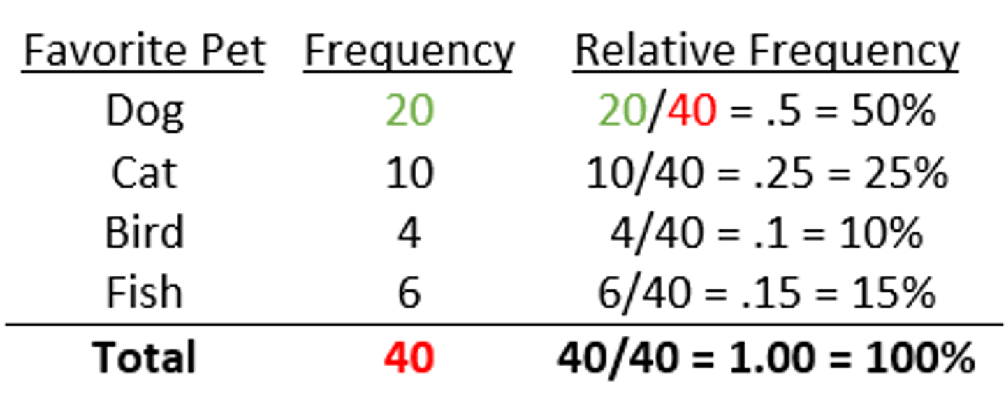 <p>-the proportion of total group that got each score</p><p>-the frequency divided by the sum of frequency</p><p>---Grouped Frequency Distributions use ratio scale.</p>