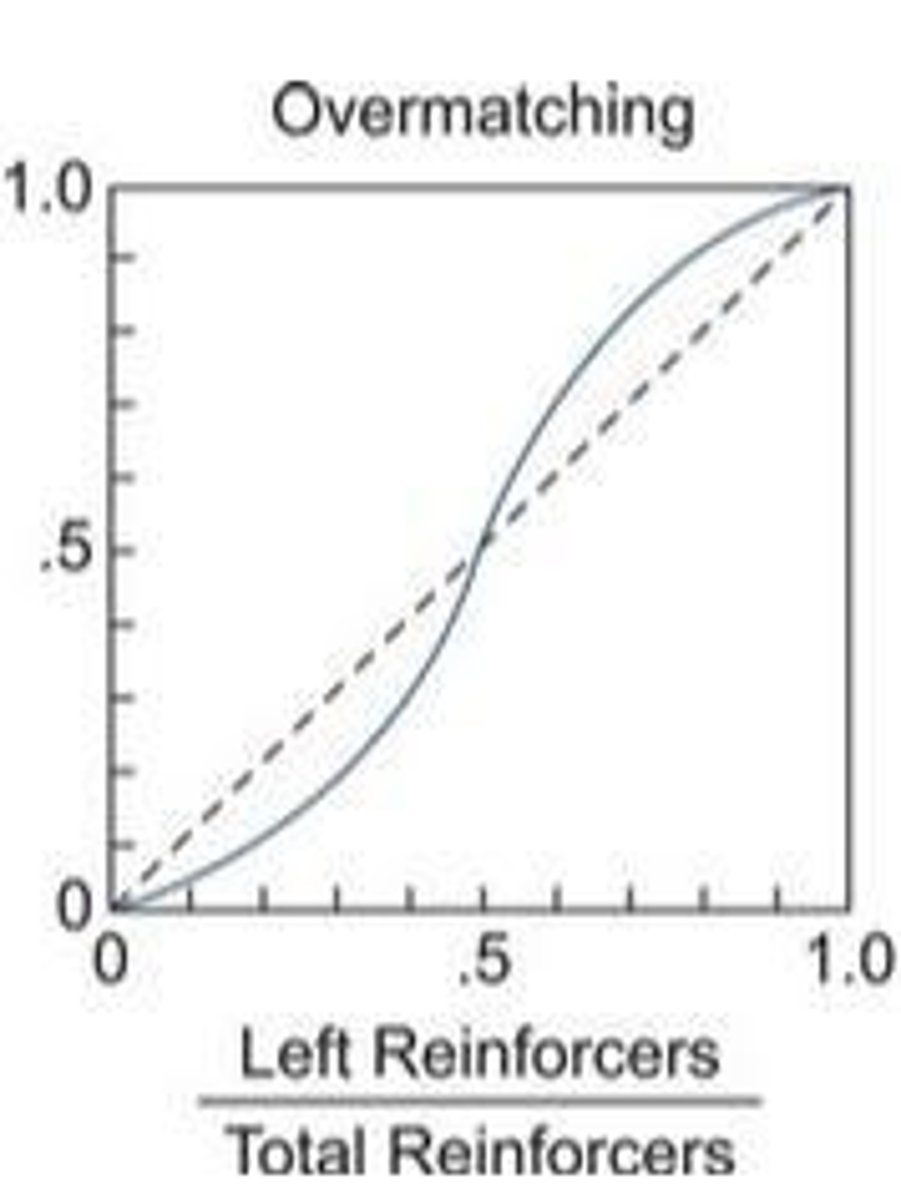 <p>Responses more extreme than reinforcement proportions.</p>