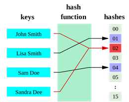 <p>a process in which an input (called a key) is turned into a fixed size value (called a hash)</p>