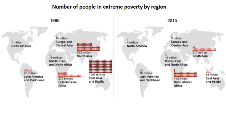 <ul><li><p>while at a global level extreme poverty has declined consistently since 1990, this trend has not occured evenly everywhere</p></li><li><p>The proportion of extremely poor people decrease in 113 countries since 1990 but it has increased in 73 countries</p></li><li><p>In 1990, 52% of worlds extremely poor ppl lived in countries in the East Asia and Pacific region; in 2015 they represented 6%</p></li><li><p>China and India are responsible for the greatest reductions in extreme poverty since 1990</p></li><li><p>Extremel poverty is increasingly becoming concentrated in Sub-Saharan Africa</p><ul><li><p>in 1990: 279 million extremely poor people → 2015: 400 million regions</p></li><li><p>By 2015, 50% of the world extremely poor live in this region</p></li></ul></li></ul><p></p>