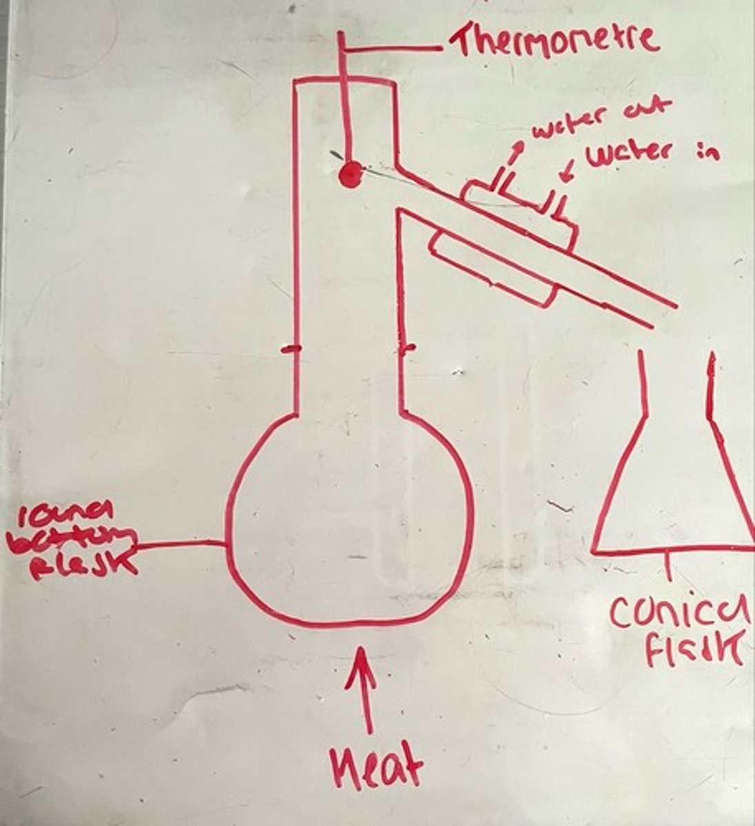 <p>-No horizontal lines</p><p>-Thermometer must not go INTO the round bottom flask as it is measuring the temperatures of gasses leaving the flask</p><p>Heat source in distillation is water bath, as temperature of bunsen burner would be too difficult to control</p>