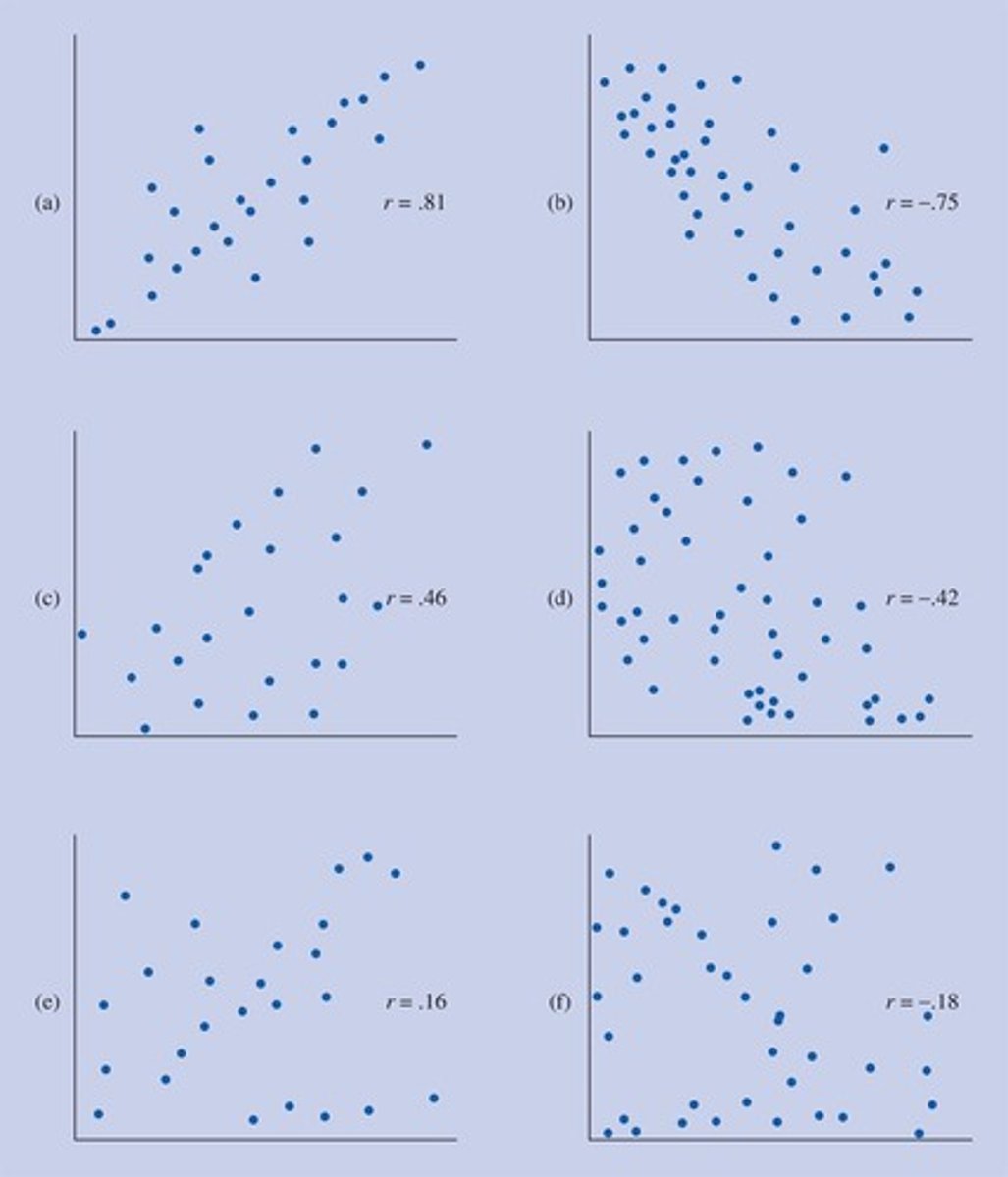 <p>Numerical value indicating strength and direction of correlation.</p>