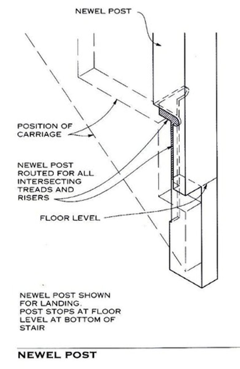 <p>A large square newel hollow inside, used in post to post balustrades.</p>