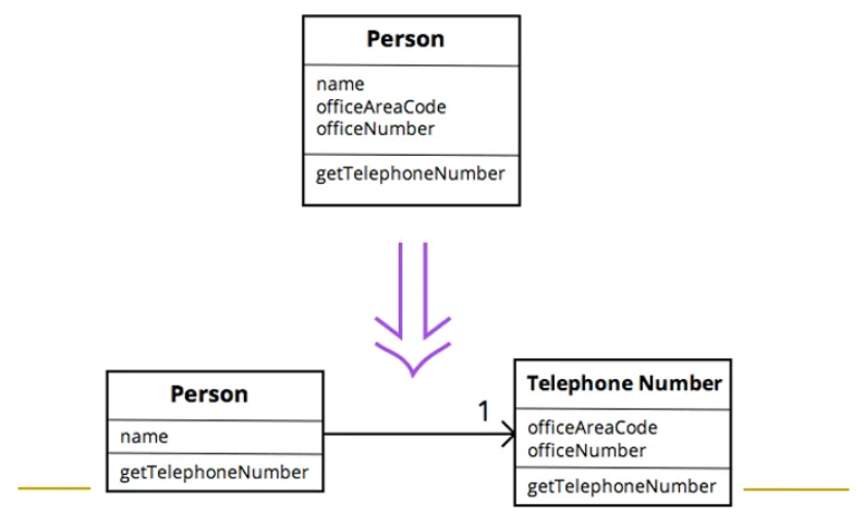 <p>You have one class doing work that should be done by two different classes</p><ul><li><p><em>Create a new class and move the relevant fields and methods from the old class to the new class</em></p></li><li><p>has the cost of increasing [[<span style="color: purple">Coupling</span>]] since there is a new dependency between the Person and Telephone Number class, developer must determine if the benefits of refactoring overweight the disadvantage of extra coupling</p></li></ul><p></p>