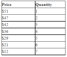 The table shows the demand curve a monopolist faces. The monopolist has total fixed costs of $60 and has a constant marginal cost of $15. What is the profit-maximizing price?