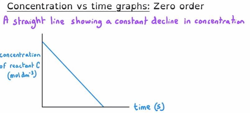 <ul><li><p>Zero order</p></li><li><p>Because even though we are seeing a decrease in concentration, the <strong>gradient is unchanged.</strong></p></li></ul><p></p>