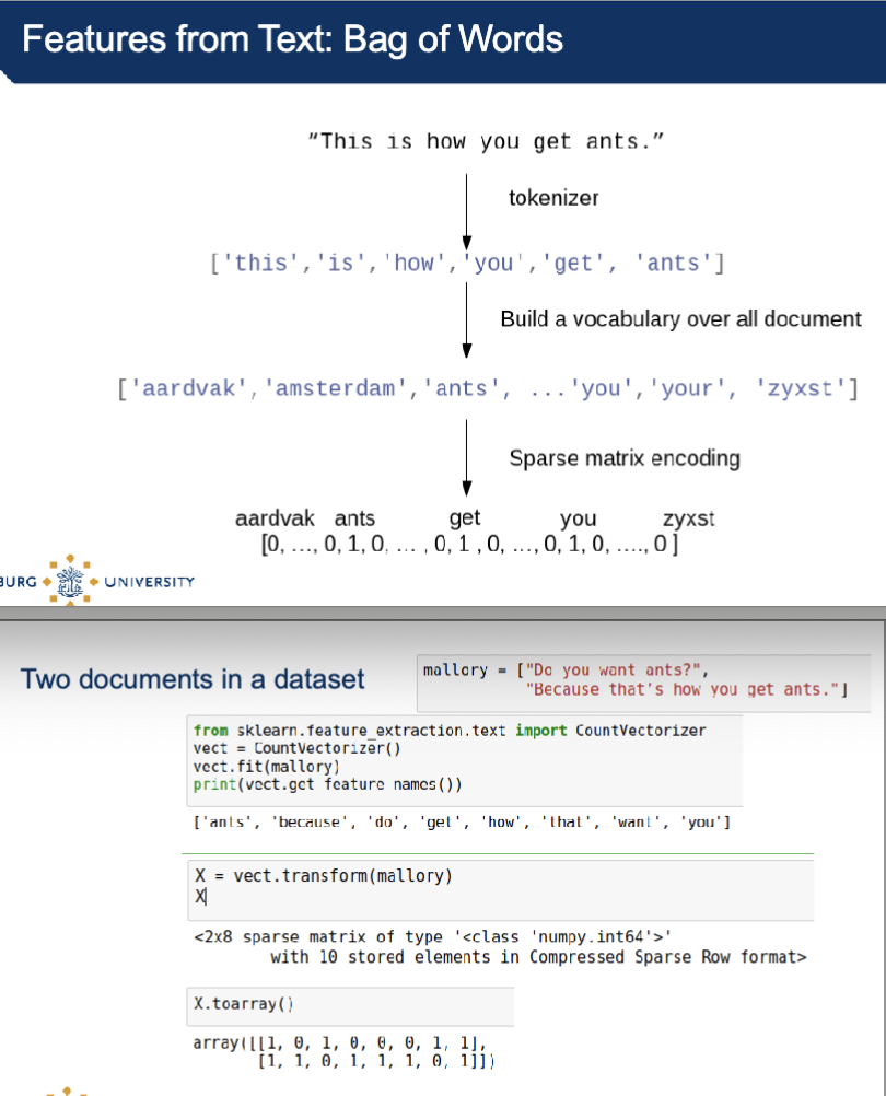 <ul><li><p>split into parts: tokenizer</p></li><li><p>build a vocabulary with all the words</p></li><li><p>create a dictionary</p></li><li><p>represent into numerical form</p></li></ul><p></p><p>1 = word is there</p><p>0 = word is not there</p><p>length of array = how many words you have in the document</p><p>*more 1’s means more words present</p>