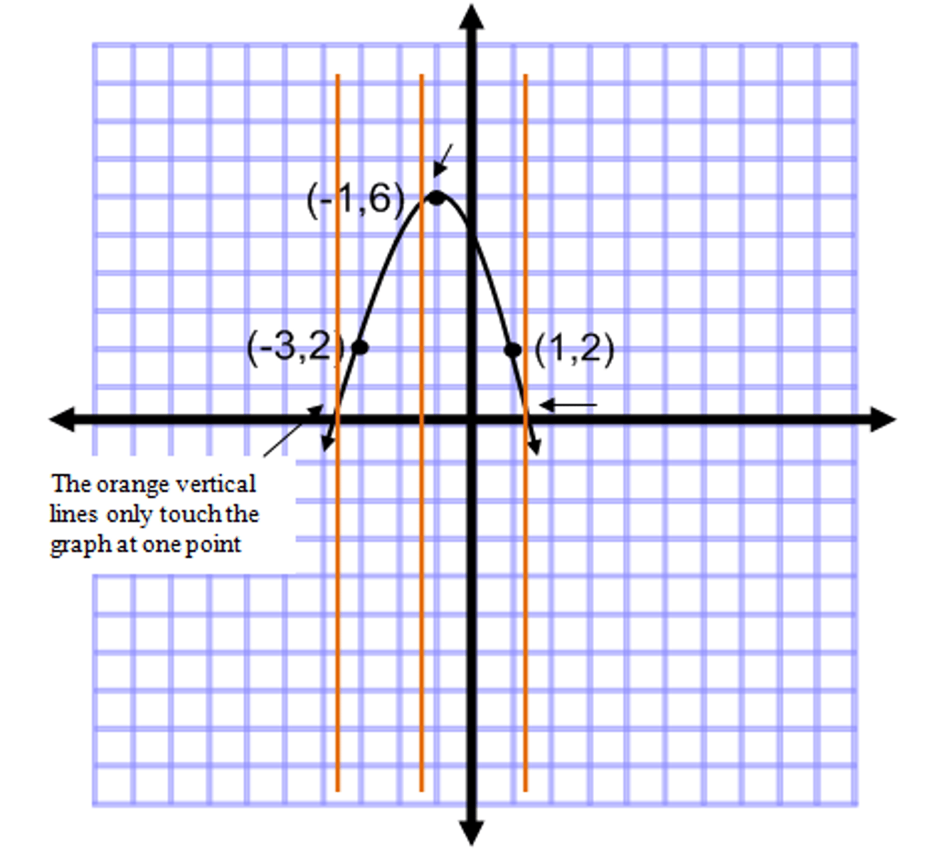 <p>a relation is a function and passes the vertical line test if when a vertical line is drawn through the graph, it touches the graph only ONE time.</p>