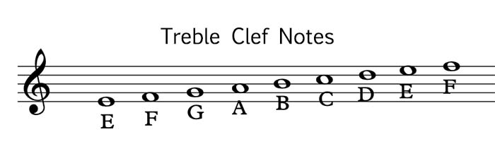 Notes in the Treble Clef
