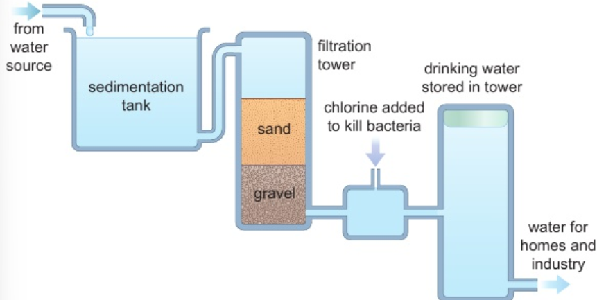 <ol><li><p><strong>sedimentation:</strong> <strong>large insoluble particles</strong> sink to bottom</p></li><li><p><strong>filtration:</strong> beds of sand &amp; gravel - removes <strong>small insoluble particles</strong></p></li><li><p><strong>chlorination:</strong> chlorine added - kills <strong>microorganisms</strong></p></li></ol><p></p>