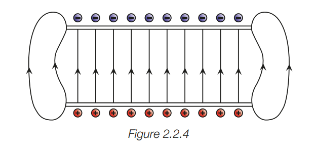 <ul><li><p>uniform between the plates and away from the edges is uniform</p></li><li><p>represented by evenly spaced electric field lines</p></li><li><p>means a positive test charge experiences the same force no matter where it is placed</p></li><li><p>near and beyond the edges of the plates the electric field is non-uniform </p></li></ul>