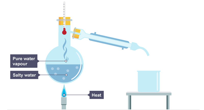 <ul><li><p>the dissolved solute has a higher boiling point than the solvent</p></li><li><p>the solution is heated and the solvent evaporates</p></li><li><p>the solvent moves away and it cools and condenses</p></li><li><p>the remaining solution becomes more concentrated as there is less solvent</p></li></ul><p></p>