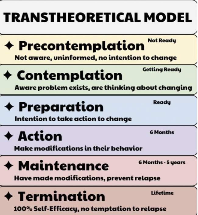 <ul><li><p class="Paragraph SCXW81863902 BCX0" style="text-align: left;"><span style="line-height: 24.4125px;">Stages of Change&nbsp;</span></p></li></ul><ul><li><p class="Paragraph SCXW81863902 BCX0" style="text-align: left;"><span style="line-height: 24.4125px;">Change not always linear&nbsp;</span></p></li></ul><ul><li><p class="Paragraph SCXW81863902 BCX0" style="text-align: left;"><span style="line-height: 24.4125px;">Knowing what stage someone is in you can know how to communicate to facilitate change&nbsp;</span></p></li></ul><p></p>