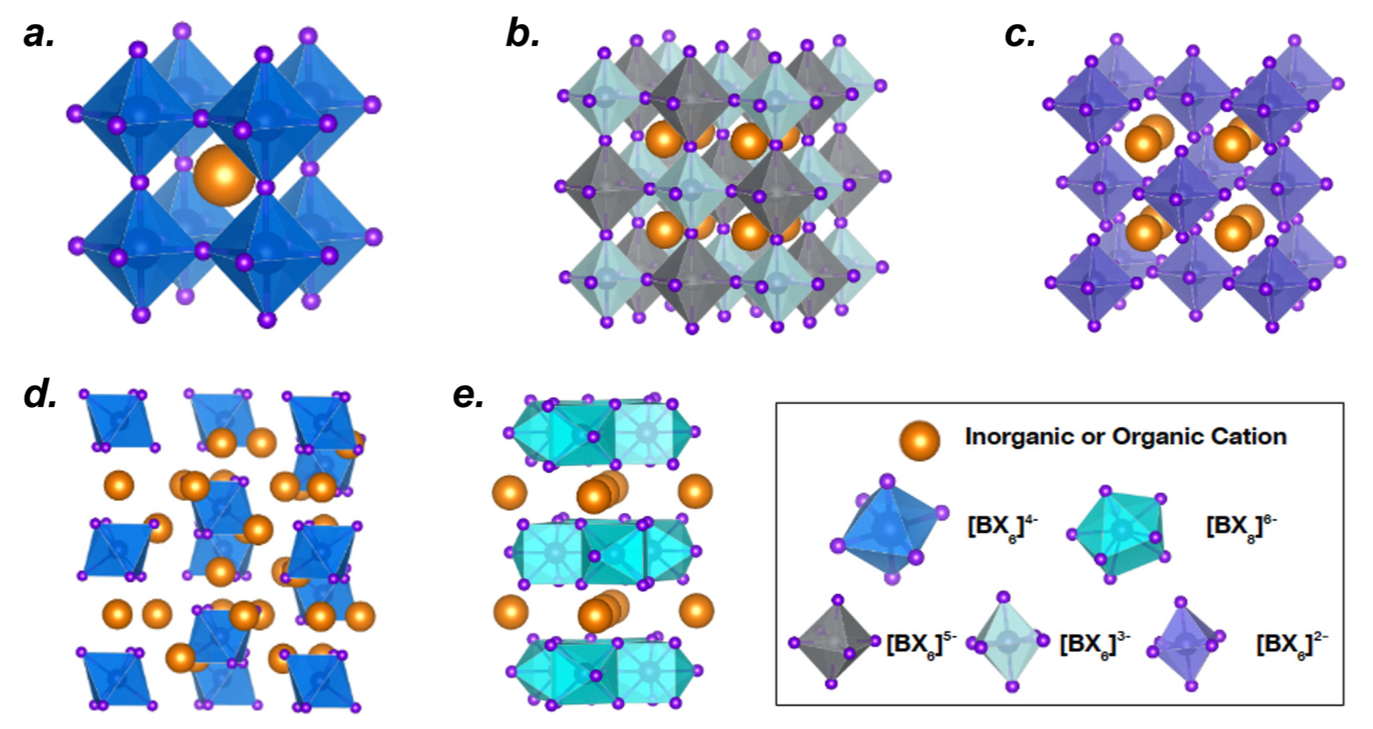 <ul><li><p>3D perovskite: fully connected network of octahedra</p></li><li><p>double perovskite: alternating B-site cations (A₂BB′X₆)</p></li><li><p>vacancy-ordered: missing some B-sites, breaking connectivity</p></li><li><p>Ruddlesden-Popper (2D): layered perovskite sheets separated by organic cations</p></li><li><p>0D perovskite: isolated octahedra with strong light emission but low conductivity</p></li></ul><p></p>