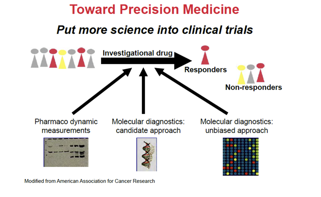 <ul><li><p>put more science into clinical trials</p></li><li><p>use these methods in investigational drug</p><ul><li><p>PD measurements</p></li><li><p>molecular diagnostics; candidate approach</p></li><li><p>molecule diagnostics; unbiased approach</p></li></ul></li></ul><p></p>