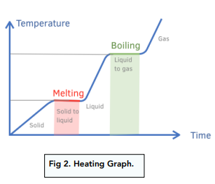 <p>temperature of substance increase with kinetic energy <span style="font-family: __bwModellica_c589ae, __bwModellica_Fallback_c589ae">→ solid to gas</span></p>