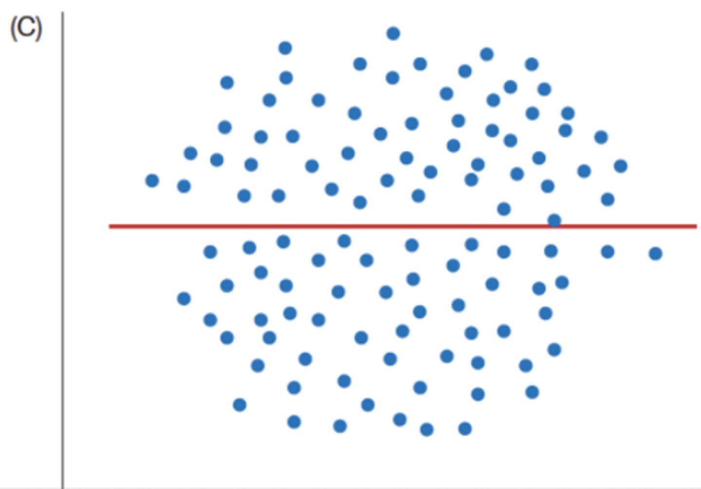 <p>p = 0, no linear relationship</p>