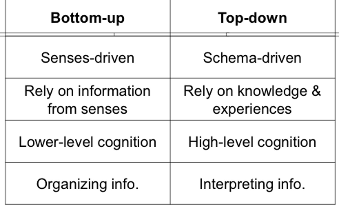 <p>information processing guided by higher-level mental processes, as when we construct perceptions drawing on our experience and expectations</p>