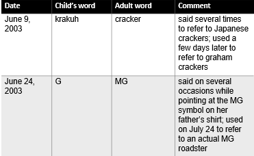 <p>Naturalistic Approach</p><p><strong>______________: A researcher (usually a parent) keeps daily notes on a child’s linguistic process</strong></p>