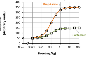 <p>Depression of the maximal response of the agonist and a non-parallel displacement of the dose/response</p>