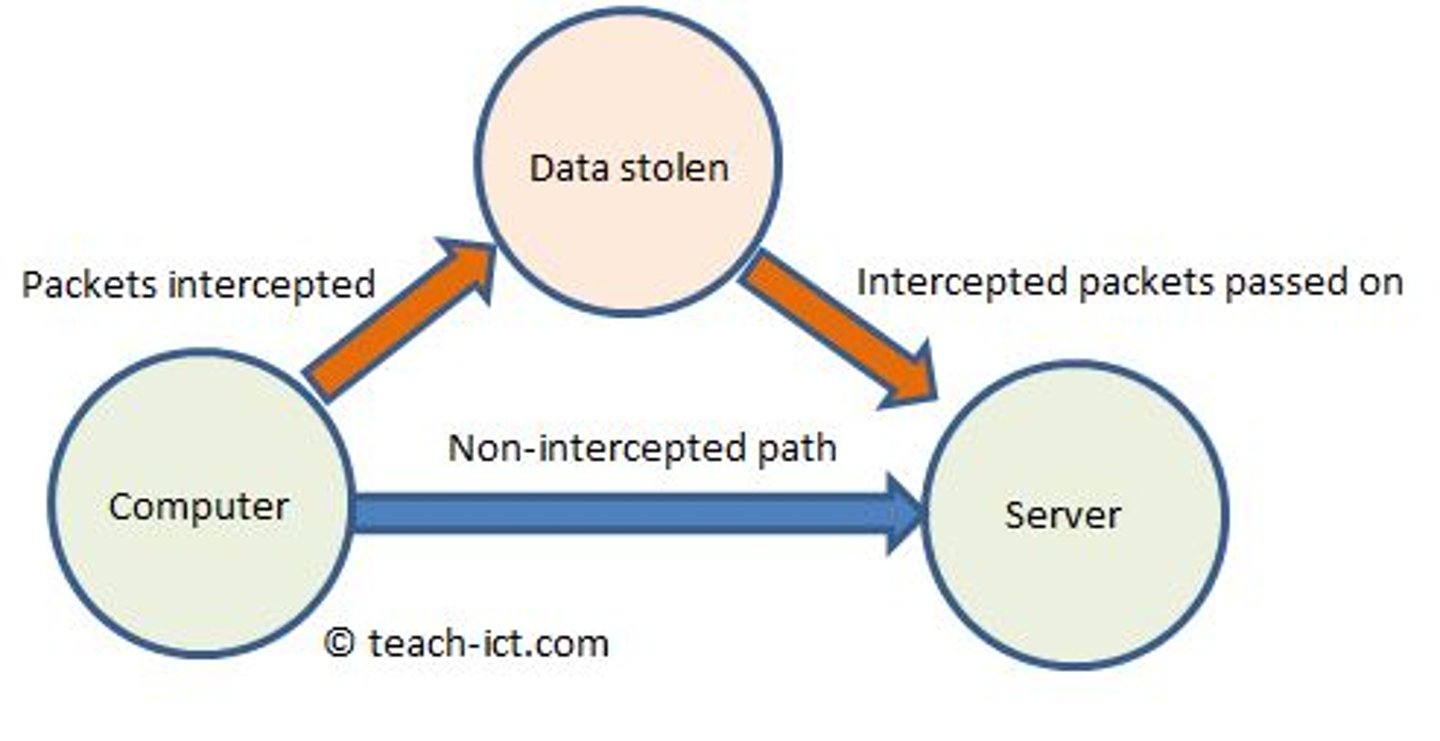 <p>Listening' to data as it passes from one device to another</p>