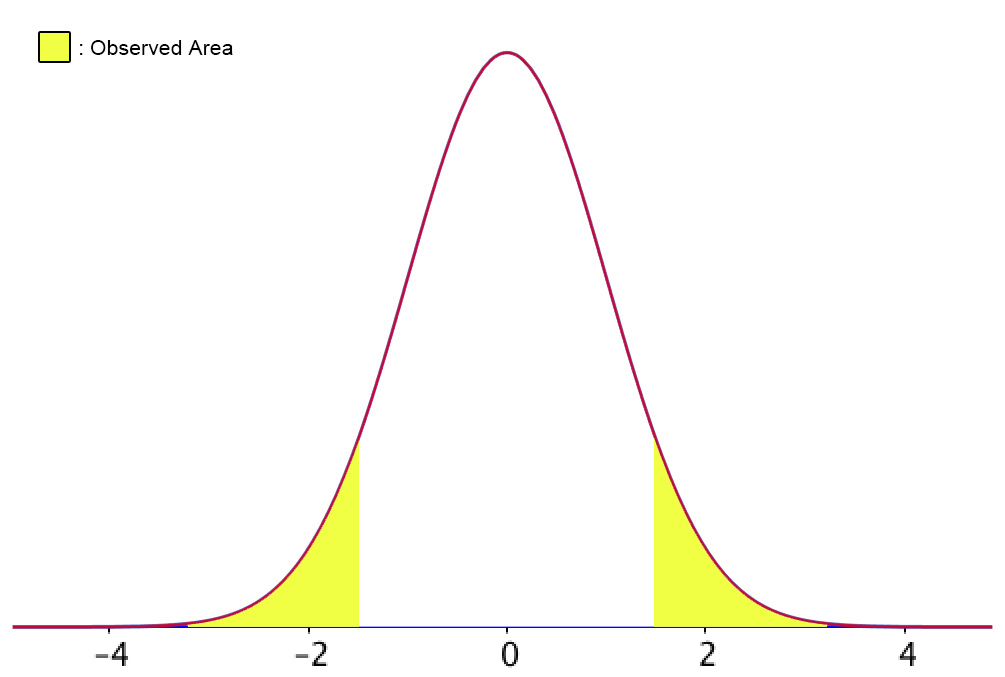 <p>Two-tailed t-test because the analysis is not restricted; observing any (significant) difference between “group 1” and “group 2.</p>