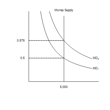 <p><span>In the graph, MS represents the money supply and MD represents money demand. The vertical axis is the value of money measured as 1/P and the horizontal axis is the quantity of money. </span></p><p><span>Suppose the relevant money-demand curve is the one labeled MD</span><sub>1</sub><span>; also suppose the velocity of money is 4. If the money market is in equilibrium, then the economy's real GDP amounts to</span></p>