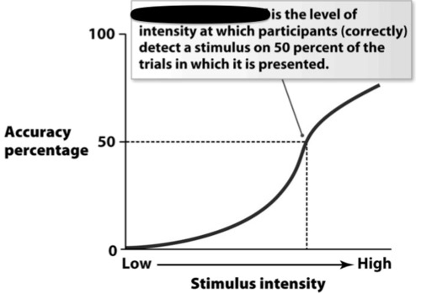 <p>the SMALLEST amount of stimulation needed for detection by a sense 50% OF THE TIME</p>