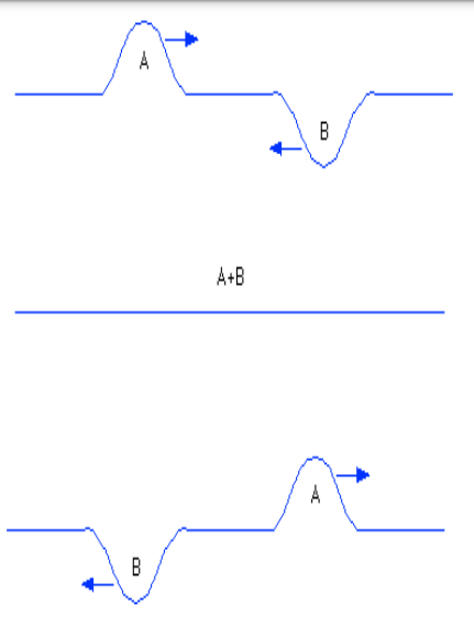 <p>Occurs if the waves push the medium in opposite directions, which means the resultant displacement (wave amplitude) is smaller than that of either of the original wave amplitudes.</p>