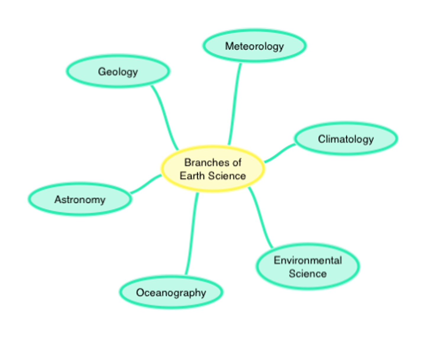 <p>1. Geologist</p><p>2. Oceanography</p><p>3. Meteorologist</p><p>4. Astronomer</p><p>5. Environmental Scientist</p>