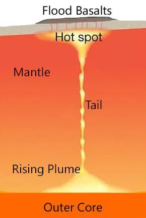 <p>Deep-seated upwellings of hot rock (e.g., Hawaii Hot Spot). </p>