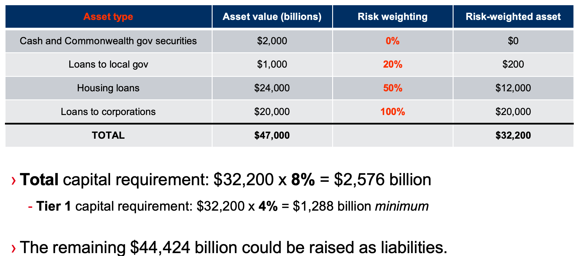 <ul><li><p>Relies on external ratings by credit agencies (moodies, S&amp;P, Fitch)</p></li><li><p>Some other predefined classes are set by the regulatory authorities</p></li></ul><p></p>