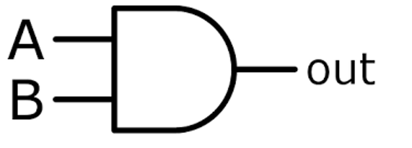 <p>A logic gate used to identify a true value when two or more conditions are met.</p>