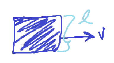 <p>e = Blv</p><p>with circular motion, use diameter</p><p>use the l perpendicuolar to v </p>