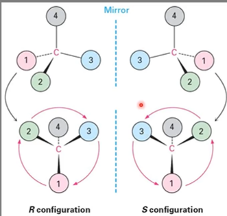 <ul><li><p>R configuration = 123 clockwise </p></li><li><p>S configuration = 123 counterclockwise </p></li><li><p>Side note there is NO correlation between R and S and +/-</p></li></ul><p></p>