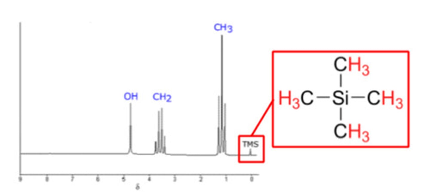 <p>- standard state in NMR (relative to)</p><p>- contains 4 identical carbon and hydrogen environments</p><p>- peak at δ=0 ppm</p>
