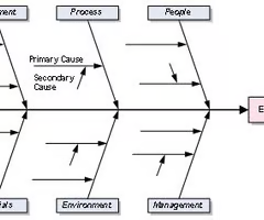 (Manufacturing:men, method, materials, machine. Services:place, procedure, people, politics. Administration: surroundings, suppliers, system, skill)