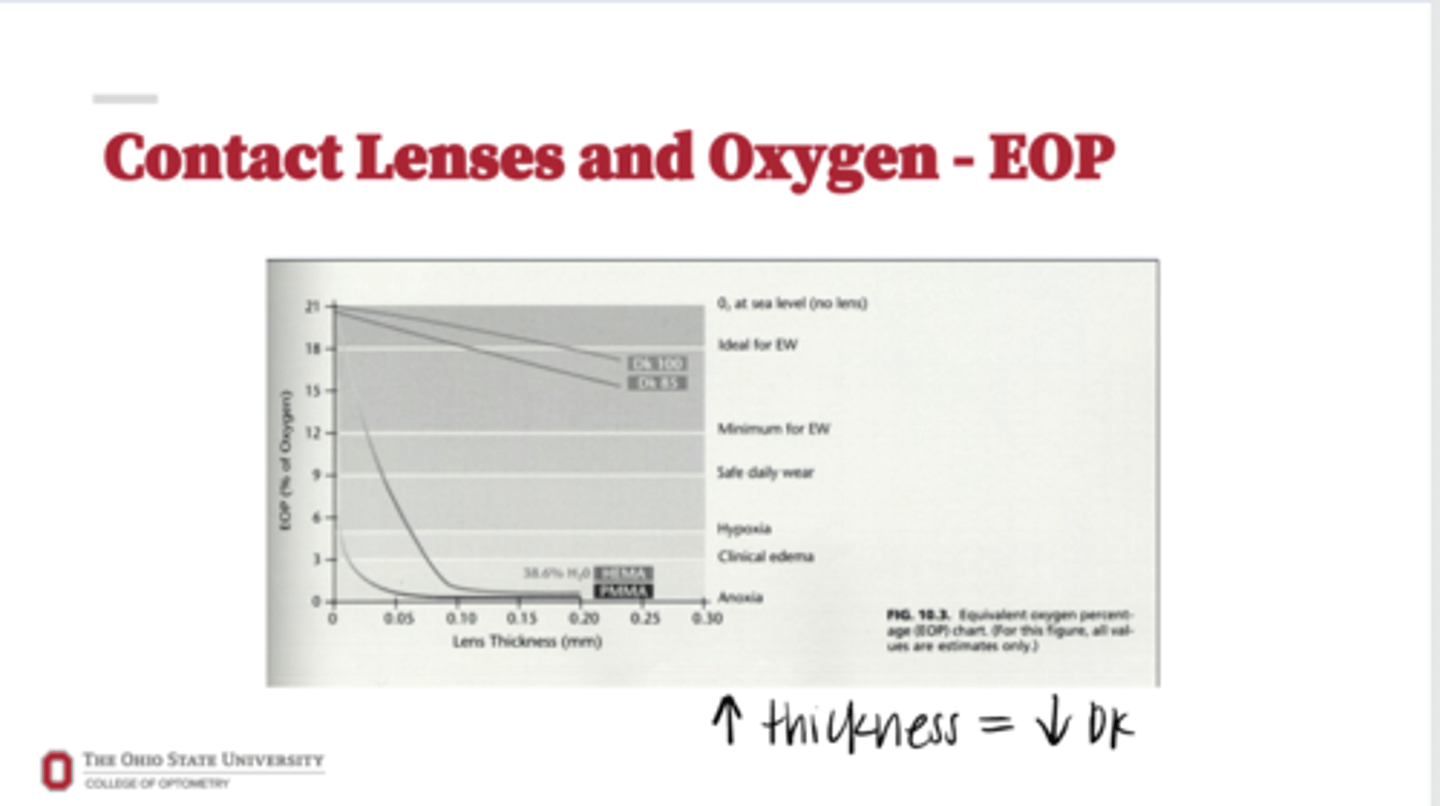<p>Contact Lenses and Oxygen -- EOP (Pic)</p>