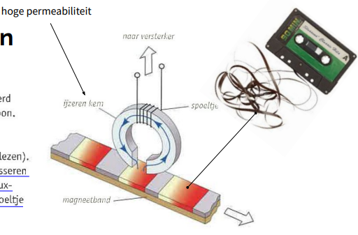 <p>geluid= geregistreerd o.v.v. magnetisch patroon</p><p>bij weergeven: loopt band onder ‘leesspoeltje’</p><p>—&gt; magnetische gebieden op band passeren, spoeltje &amp; zorgt voor fluxverandering =&gt; in spoel: inductiespanning &amp; stroom</p><p>—&gt; signaal dat als magnetisch patroon = opgeslagen w terug in elektrisch signaal (inductiestroom) omgezet → stroom w versterkt &amp; naar luidspreker gestuurd</p><p>(magneet heeft wisselende polariteit (rood &amp; grijs)</p>