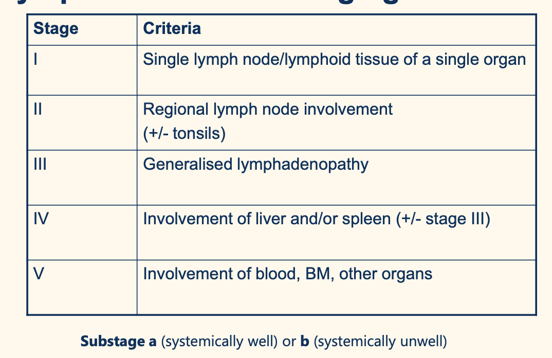 <p>staging is a poor indicatio of prognosis ubtil end tage</p>