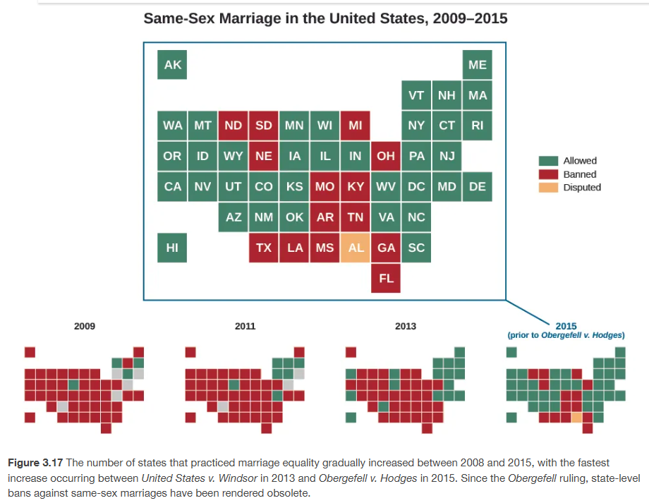 <p><span>Following the </span><em>Windsor</em><span> decision, the number of states that recognized same-sex marriages increased rapidly, as illustrated in </span>Figure 3.17<span>. Explain.</span></p>