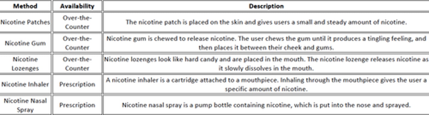 <p>1. Gums</p><p>2. Lozenges</p><p>3. Transdermal Patch </p><p>4. Nasal spray: Rx only and rarely use </p><p>5. Inhaler: Rx only and rarely used </p>