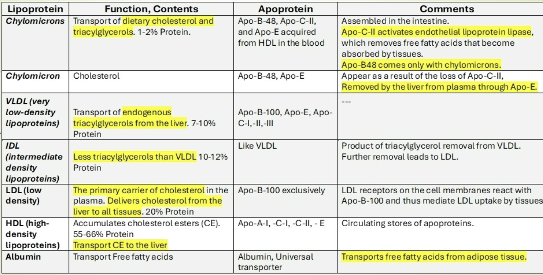 <ul><li><p><span>Chylomicrons transport dietary TG.</span></p></li><li><p><span>VLDL transports hepatic TG.</span></p></li><li><p><span>IDL and LDL arise from VLDL metabolism.</span></p></li><li><p><span>LDL delivers cholesterol to tissues.</span></p></li><li><p><span>HDL removes cholesterol from tissues and returns it to the liver.</span></p></li><li><p><span>Apoproteins regulate enzyme activation, receptor binding, and particle stability.</span></p></li></ul><p>KEY WORD: MILKY APPEARANCE (after 12h fasting)</p>