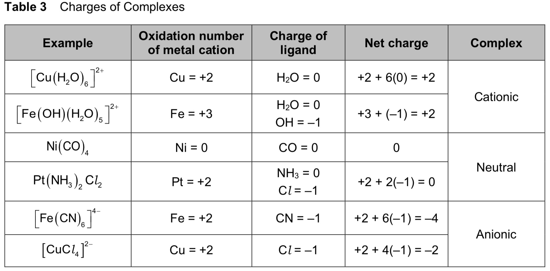 <ul><li><p>due to their relatively small size and high charge, transition metal ions have high charge density and high polarising power to attract ligands</p></li><li><p>transition metal ions also have low-lying vacant d orbitals which can accept lone pairs of electrons from ligands via dative covalent bonds</p></li></ul>