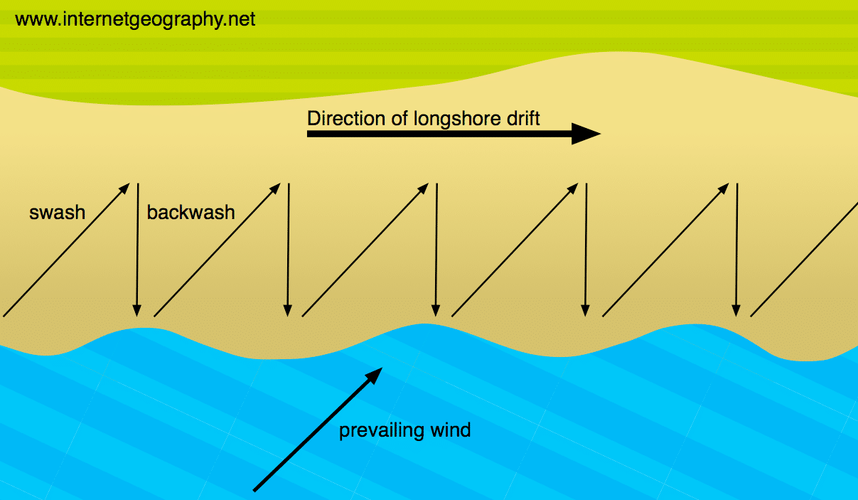 <ol><li><p>Waves follow the direction of the <strong>prevailing wind</strong></p></li><li><p>They usually hit the coast at an <strong>oblique</strong> angle</p></li><li><p>The <strong>swash carries material</strong> up the beach in the <strong>same direction as the waves</strong></p></li><li><p>The <strong>backwash, then carries material down</strong> the beach <strong>at right angles back towards the sea</strong></p></li><li><p>Overtime<strong> materials zigzags</strong> along the coast</p></li></ol><p></p>
