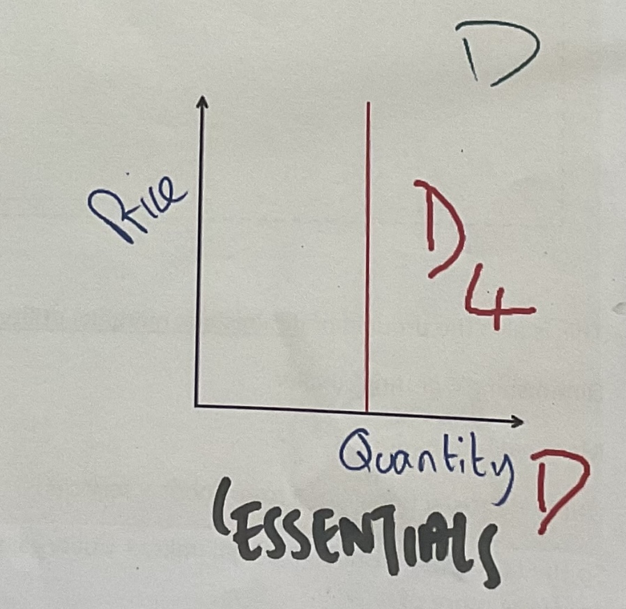 <p>What does this graph represent the demand for</p>