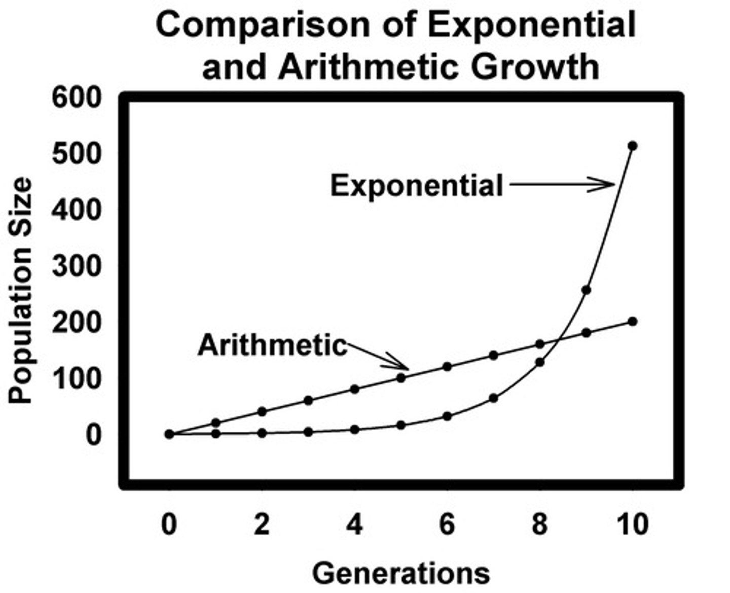 <p>The theory that population grows faster than food supply</p>