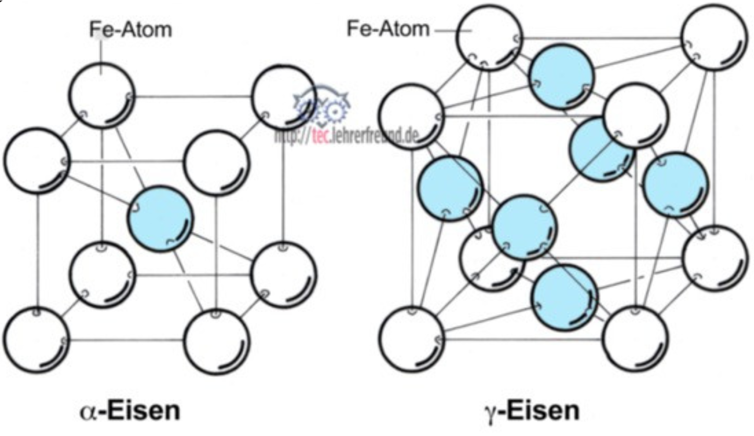 <p>Die Diffusivität $$D $$ wird durch die <strong><span>Arrhenius-Gleichung</span></strong> beschrieben. Diese zeigt den direkten Zusammenhang zwischen der Diffusionsrate und der thermischen Aktivierung:</p><p>$$D = D_0 \cdot \exp\left(-\frac{Q}{R \cdot T}\right)$$ </p><p>Dabei stehen die Variablen für:</p><ul><li><p><span style="font-family: "Google Sans Text";"><strong><span>$$D$$</span></strong><span>: Diffusionskoeffizient ($$m^2/s$$)</span></span></p></li><li><p><span style="font-family: "Google Sans Text";"><strong><span>$$D_0$$</span></strong><span>: Frequenzfaktor (temperaturunabhängiger Vorkoeffizient)</span></span></p></li><li><p><span style="font-family: "Google Sans Text";"><strong><span>$$Q$$</span></strong><span>: Aktivierungsenergie ($$J/mol$$ oder $$eV/Atom$$)</span></span></p></li><li><p><span style="font-family: "Google Sans Text";"><strong><span>$$R$$</span></strong><span>: Allgemeine Gaskonstante</span></span></p></li><li><p><span style="font-family: "Google Sans Text";"><strong><span>$$T$$</span></strong><span>: Absolute Temperatur ($$K$$)</span></span></p></li></ul><p> </p><p><strong><span>Warum die Diffusivität im Ferrit höher ist</span></strong></p><p>Wie man in der Arrhenius-Gleichung erkennen kann, ist die <strong><span>Aktivierungsenergie $$Q$$</span></strong> der entscheidende Faktor.</p><p><strong><span>1. Gitterstruktur und Packungsdichte</span></strong></p><ul><li><p><span style="font-family: "Google Sans Text";"><strong><span>$$\alpha$$-Fe (Ferrit):</span></strong><span> Liegt in einer </span></span><strong><span>krz-Struktur</span></strong><span style="font-family: "Google Sans Text";"><span> (kubisch-raumzentriert) vor. Diese ist weniger dicht gepackt (Packungsdichte ca. 68%).</span></span></p></li><li><p><span style="font-family: "Google Sans Text";"><strong><span>$$\gamma$$-Fe (Austenit):</span></strong><span> Liegt in einer </span></span><strong><span>kfz-Struktur</span></strong><span style="font-family: "Google Sans Text";"><span> (kubisch-flächenzentriert) vor. Diese ist dichtest gepackt (Packungsdichte ca. 74%).</span></span></p></li></ul><p><span style="font-family: "Google Sans";"><strong><span>2. Die Rolle der Aktivierungsenergie (</span></strong></span><span style="font-family: "Google Sans Text";"><strong><span>$$Q $$</span></strong></span><span style="font-family: "Google Sans";"><strong><span>)</span></strong></span></p><p>Die Aktivierungsenergie $$Q$$ beschreibt die energetische Hürde, die ein C-Atom überwinden muss, um von einem Zwischengitterplatz zum nächsten zu "springen".</p><ul><li><p><span style="font-family: "Google Sans Text";"><span>Im </span><strong><span>Austenit ($$\gamma$$ -Fe)</span></strong><span> sind die oktaedrischen Lücken zwar größer (weshalb mehr Kohlenstoff gelöst werden kann), aber die Atome sind so eng gepackt, dass die Wanderung eines C-Atoms eine starke Verzerrung des Gitters erfordert. Das führt zu einer </span><strong><span>hohen Aktivierungsenergie</span></strong></span><span>.</span></p></li><li><p><span style="font-family: "Google Sans Text";"><span>Im </span><strong><span>Ferrit ($$\alpha$$-Fe)</span></strong><span> sind die Lücken zwar kleiner und ungünstiger geformt, aber aufgrund der geringeren Packungsdichte des krz-Gitters ist der Weg zwischen den Plätzen "offener". Die Atome müssen weniger weit zur Seite geschoben werden. Daher ist die </span><strong><span>Aktivierungsenergie $$Q $$ im Ferrit deutlich niedriger</span></strong><span>.</span></span></p></li></ul><p>Da die Diffusität invers von der Aktivierungsenergie abhängt, ist die Diffusität also in Ferrit höher als in Austenit.</p>