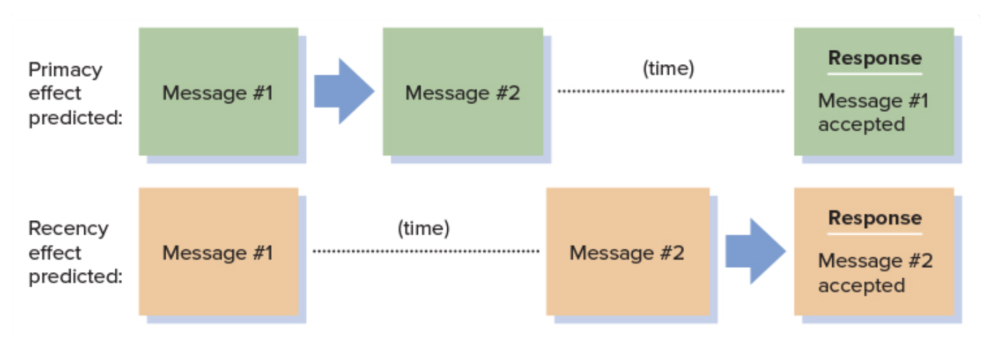 <p>This occurs when two messages are presented back-to-back with a delay before judgment. </p><p></p><p>Hence, early information shapes our interpretation of the information and it is remembered better.&nbsp;</p>